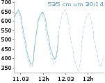 Zur Gangliniendarstellung des Pegels Cuxhaven Steubenhöft (Elbe)